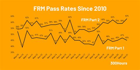 frm passing score|How to Pass the Financial Risk Management (FRM) Exam .